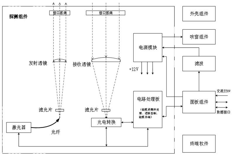 測(cè)云儀原理組成框圖